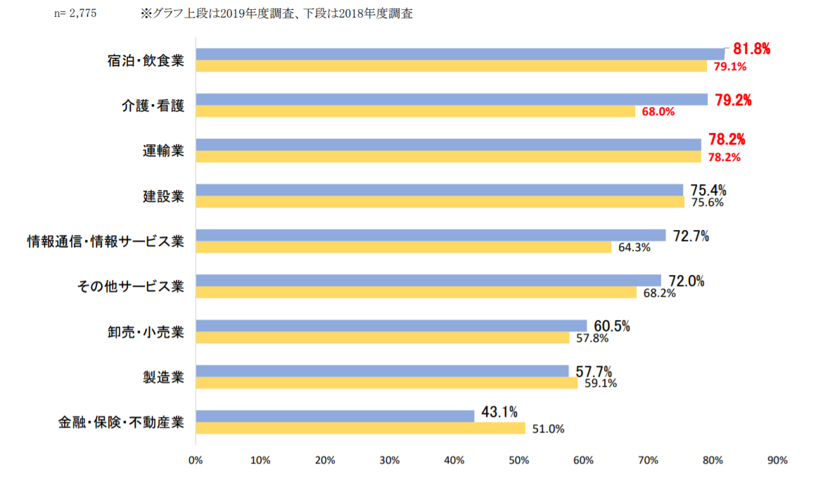 人手不足等への対応に関する調査