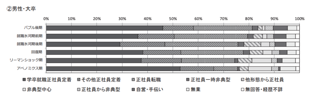 他世代と比較した「就職氷河期」のキャリア