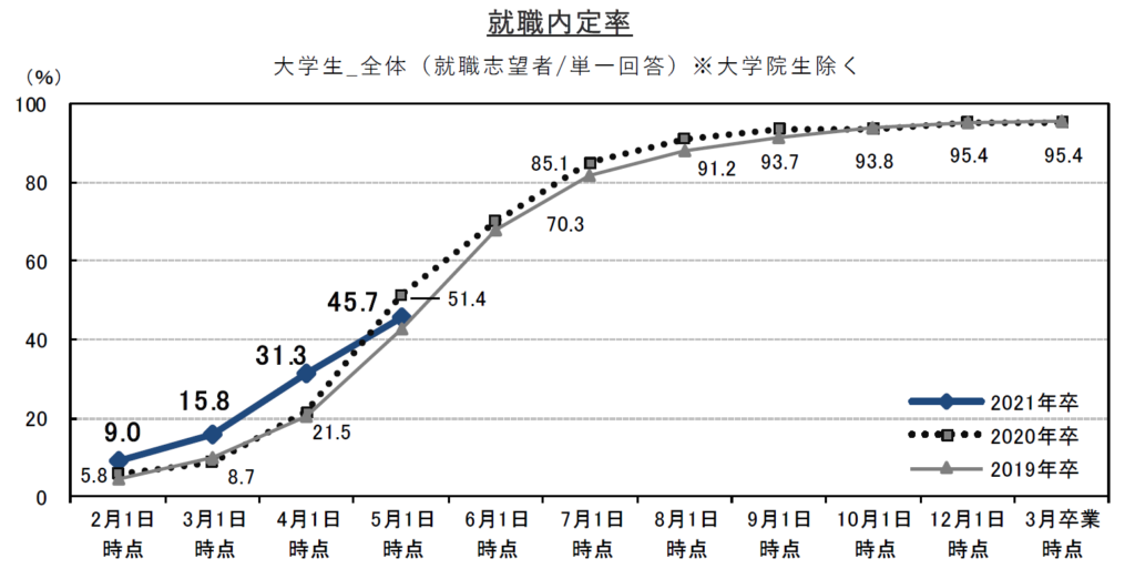 就職内定率