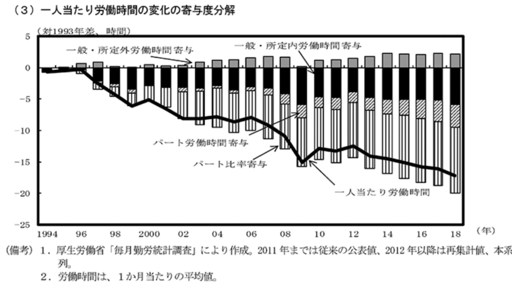 日本経済2019-2020第2章第1節働き方の変化と働き方改革