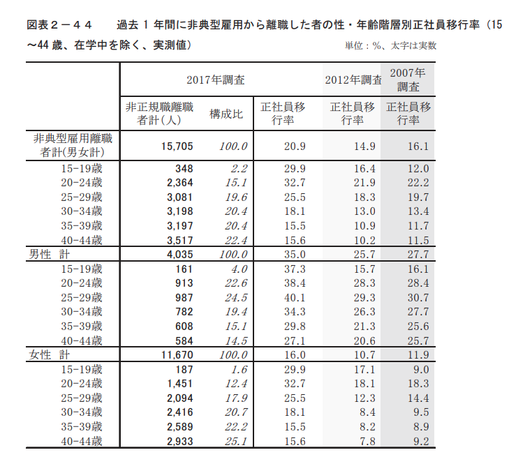 正社員への移行率