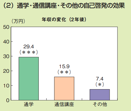 社会人の自己啓発の効果