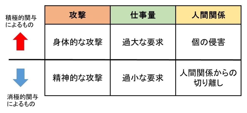 2020年6月より、パワハラ防止法が施行されました。 パワハラは被害にあった本人だけでなく、それを目撃した他の人にまで悪影響を及ぼし、職場の雰囲気を悪化させることで生産性を低下させます。 以下に示すのは、厚生労働省が示した6種類のパワハラの分類を筆者が独自に整理したものです。