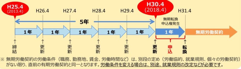 無期転換ルール