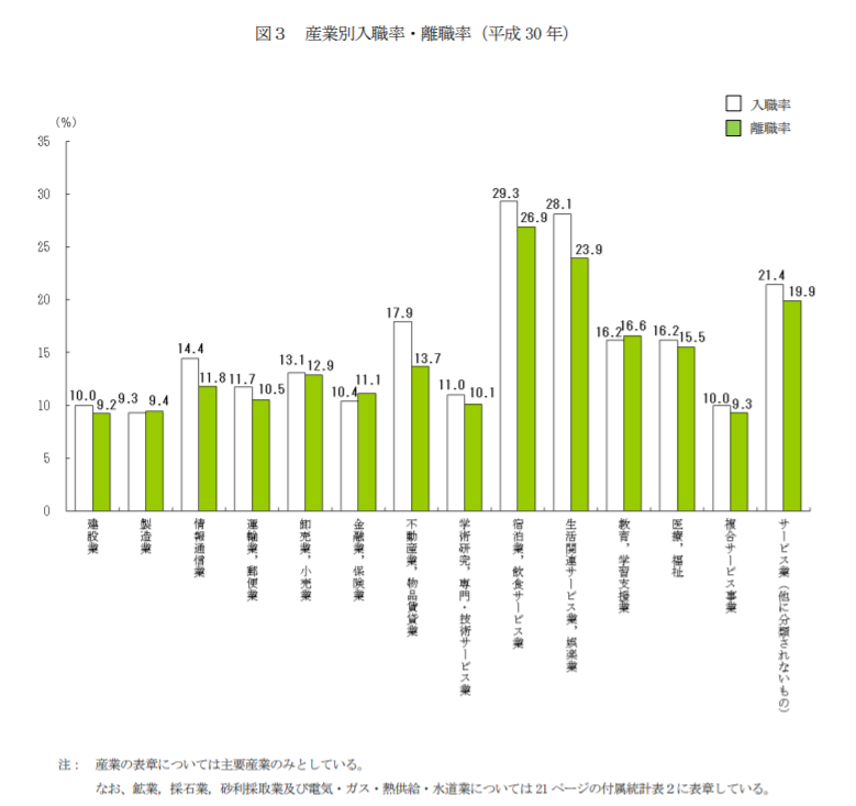 離職率が高いブラック企業の見分け方を確認しよう 残業が多く賞与の少ない業界も詳しく解説 面接官のホンネ