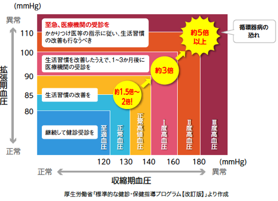 厚生労働省スマートライフプロジェクトHP「血圧と循環器病のリスク」