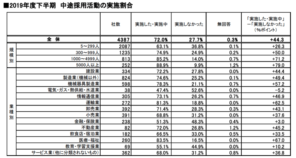 2019年度下半期中途採用活動