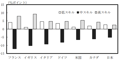 スキル別就業割合