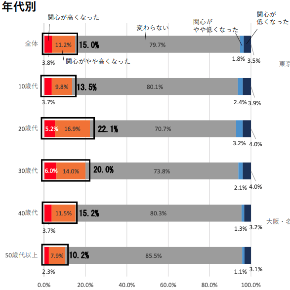 地方移住への関心