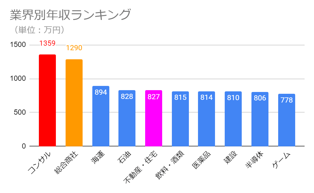 戸建て住宅no 1 大和ハウス工業 の採用情報と平均年収を詳しく解説 面接官のホンネ