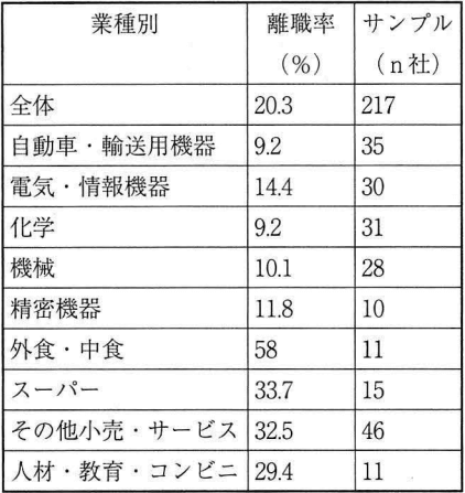 若者の離職率は約3割 長く働くため定着率が高い業界や企業を詳しく解説 面接官のホンネ