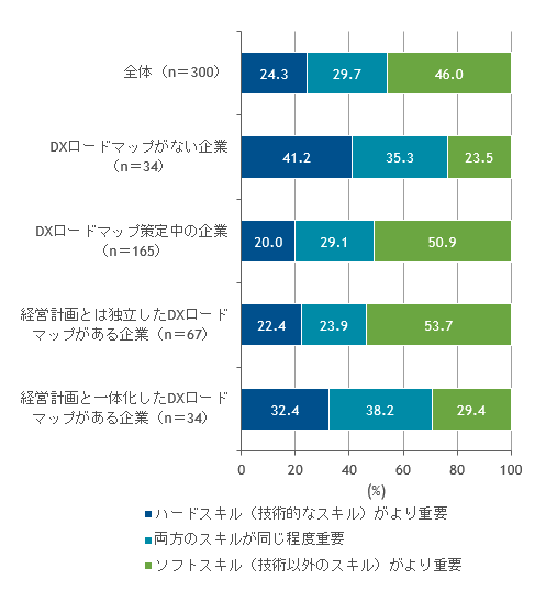 デジタル人材における「ハードスキル」と「ソフトスキル」の重要性比較