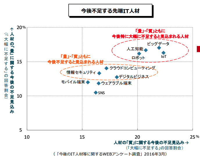 今後不足する先端IT人材