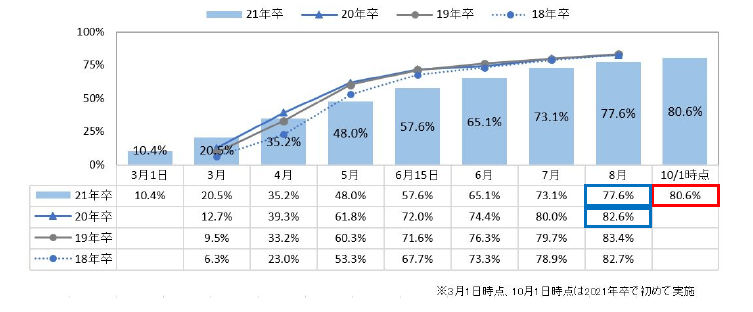 内々定率・内定率の経年比較