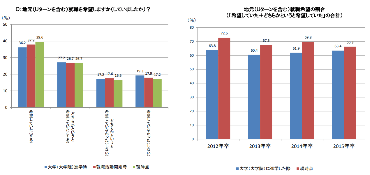若年者雇用を取り巻く現状
