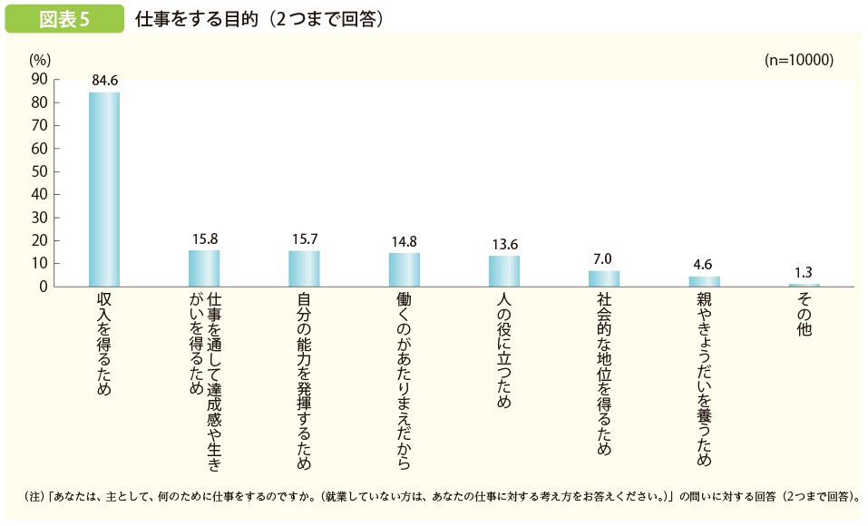 若者の3割はできれば働きたくない 若者雇用の現状と働かない理由を詳しく解説 面接官のホンネ