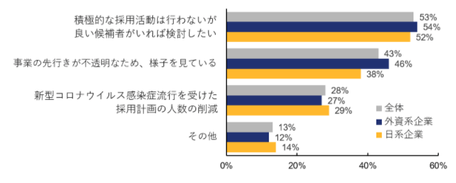 中途採用に消極的な企業の意向