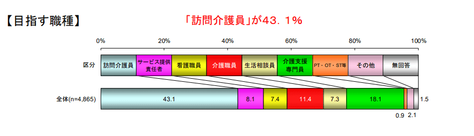 介護従事者の働き方の現状_目指す職種