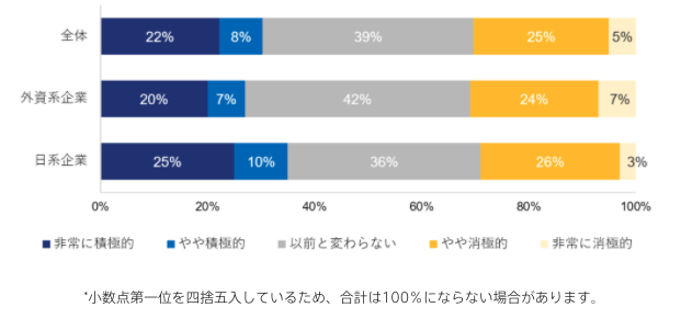 企業の採用活動意欲