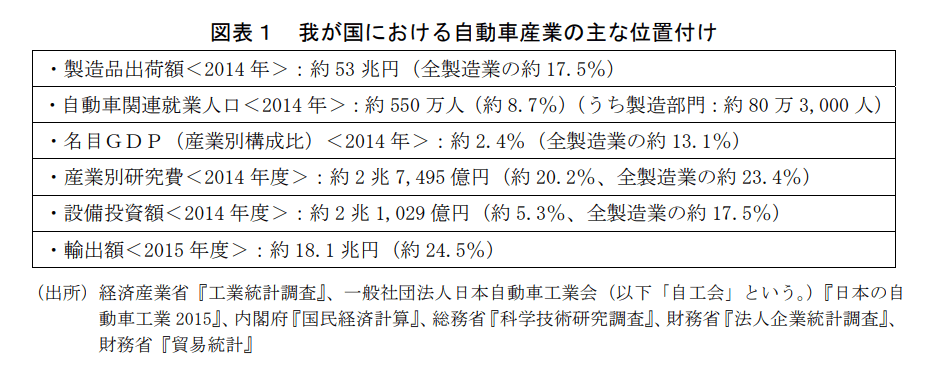我が国における自動車産業の主な位置づけ