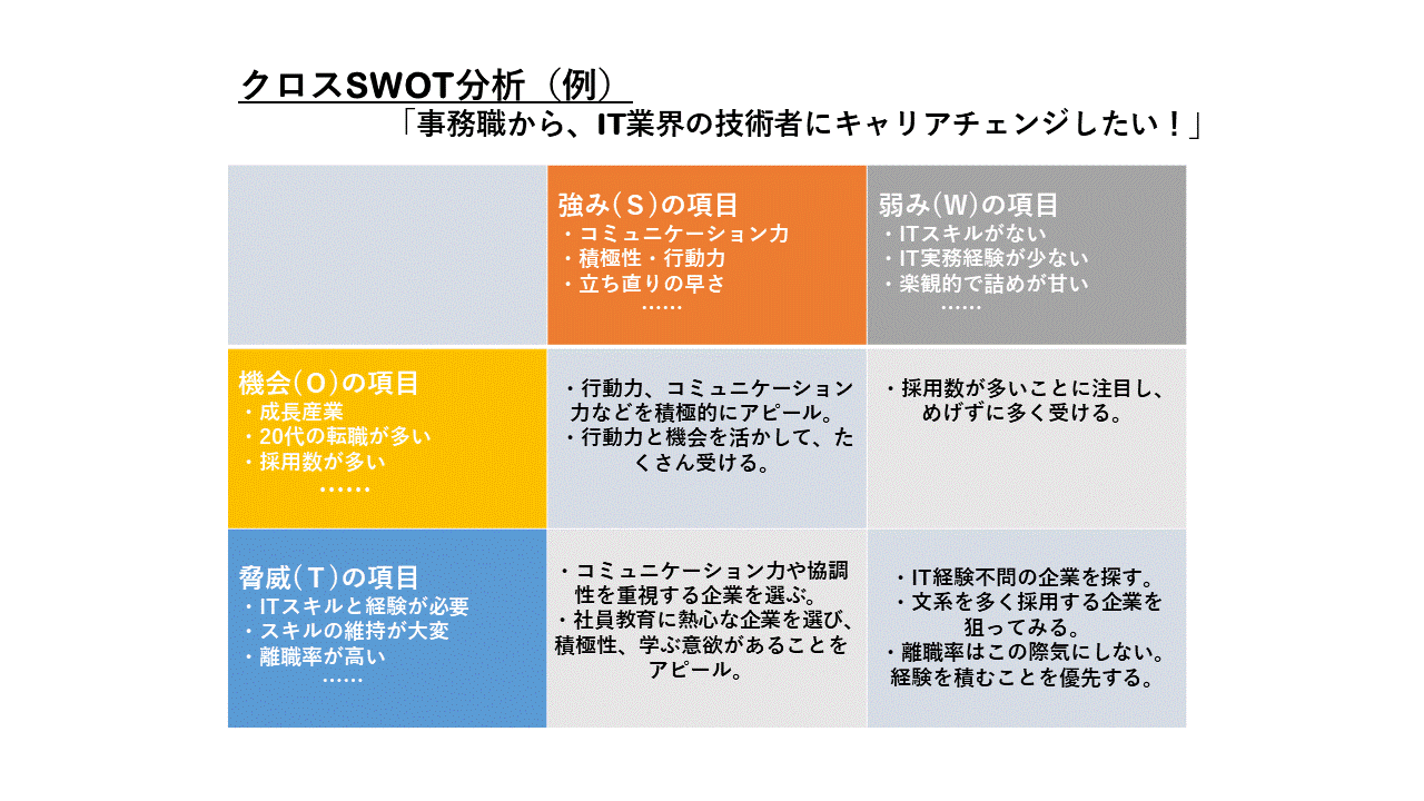 Swot分析で自分を知り転職活動を勝ち抜こう 具体的な使用例をテンプレートを元に解説 面接官のホンネ