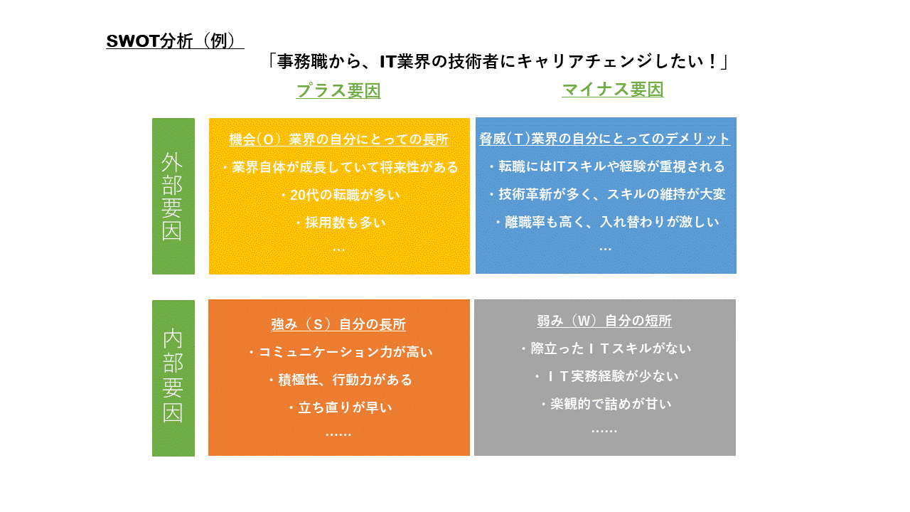 Swot分析で自分を知り転職活動を勝ち抜こう 具体的な使用例をテンプレートを元に解説 面接官のホンネ