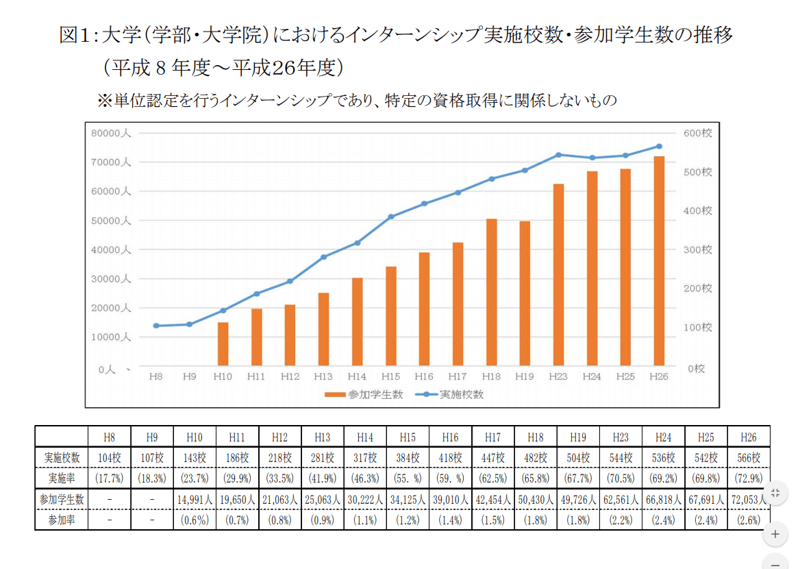 大学におけるインターンシップ実施校数_参加学生数の推移