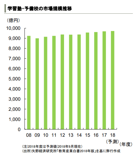 学習塾・予備校の市場規模推移