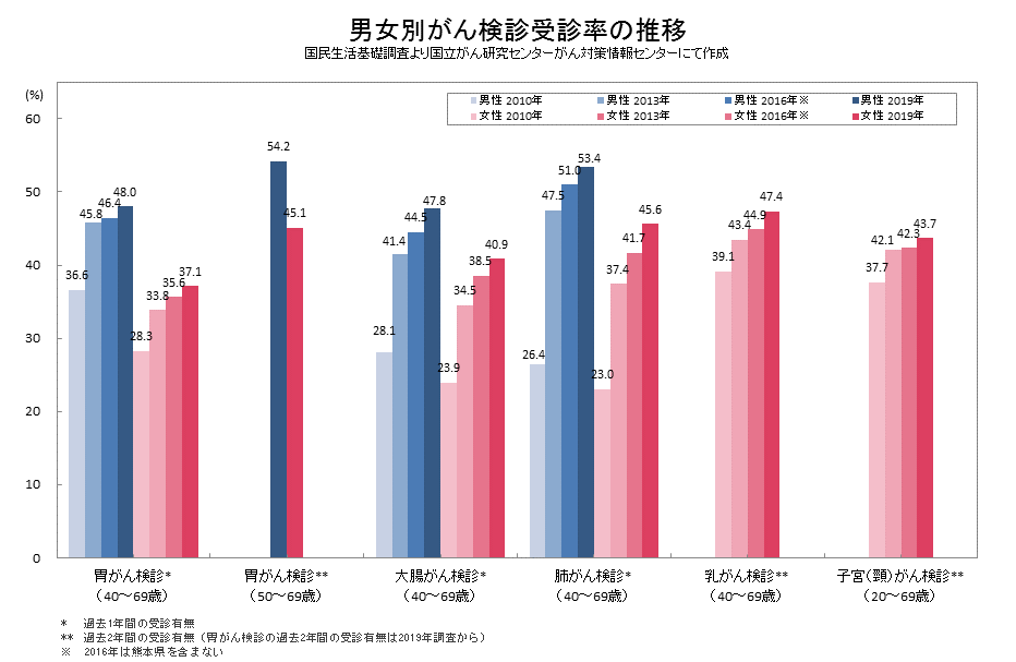 男女別がん検診受診率の推移