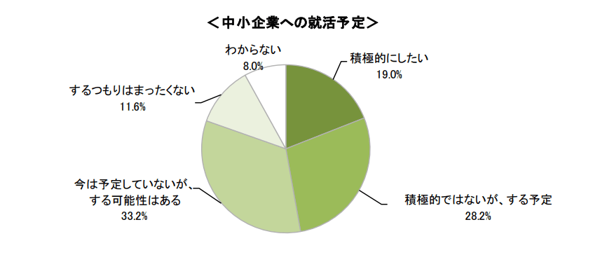 中小企業への就活予定