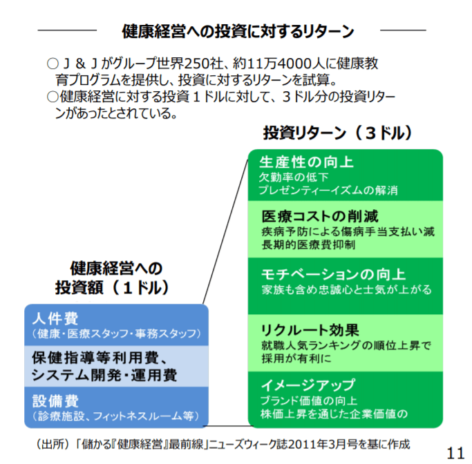 健康経営への投資に対するリターン