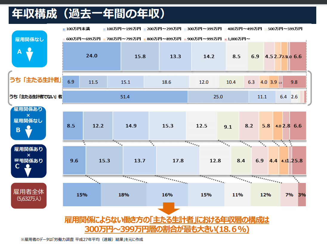 副業を得ている人の過去一年間の年収構成比