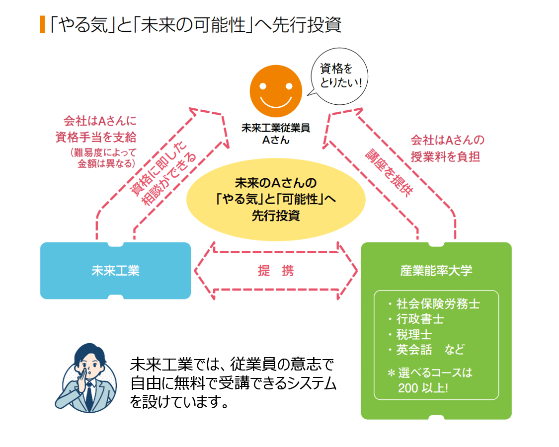 未来工業の学びの仕組