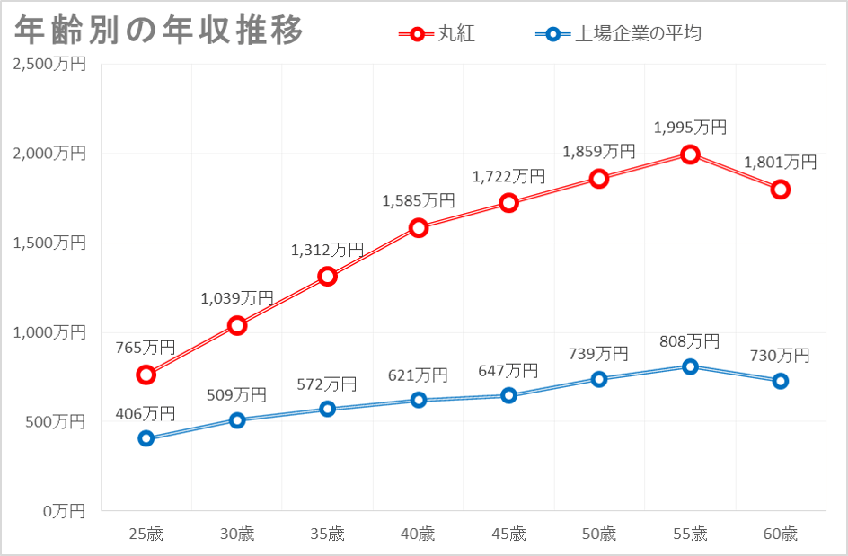 丸紅の年収 給与制度 月給 賞与 そして生涯賃金と入社難易度を調査してみた 面接官のホンネ