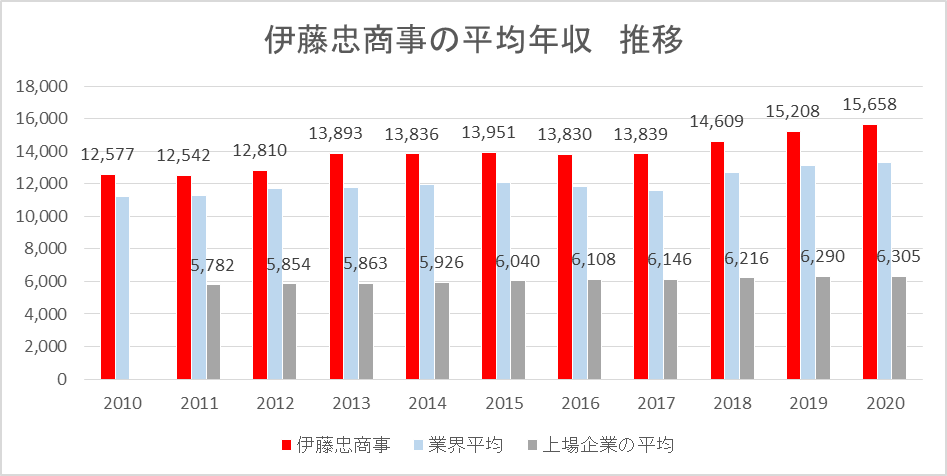 伊藤忠商事の年収 給与制度 月給 賞与 そして生涯賃金と入社難易度を調査してみた 面接官のホンネ