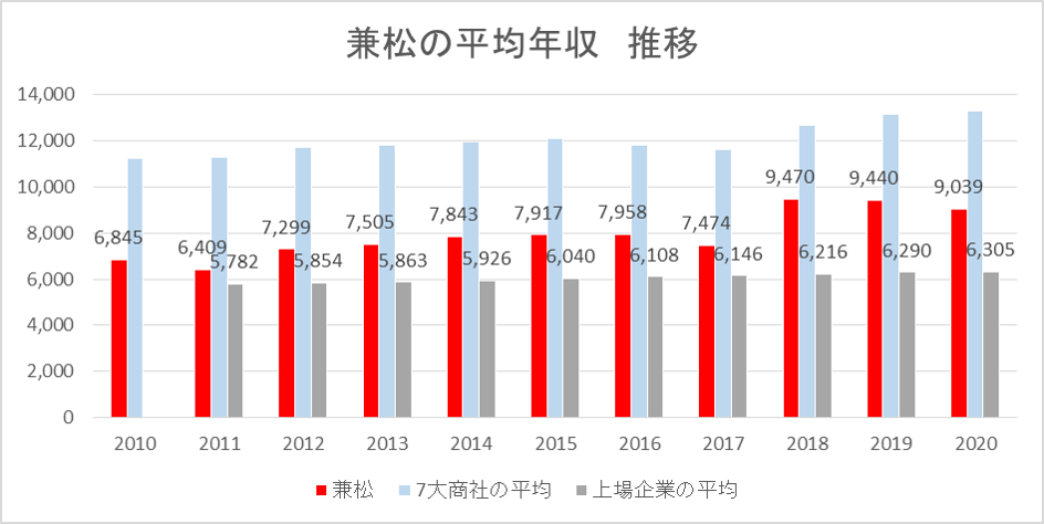 兼松の年収 給与制度 月給 賞与 そして生涯賃金と入社難易度を調査してみた 面接官のホンネ