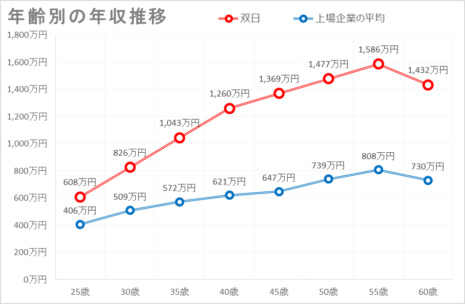 双日の賞与はいくらですか？