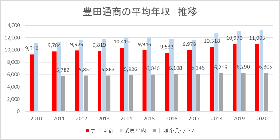 豊田通商の年収 給与制度 月給 賞与 そして生涯賃金と入社難易度を調査してみた 面接官のホンネ