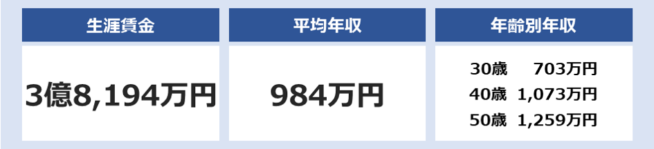 ダイビルの平均年収は984万円