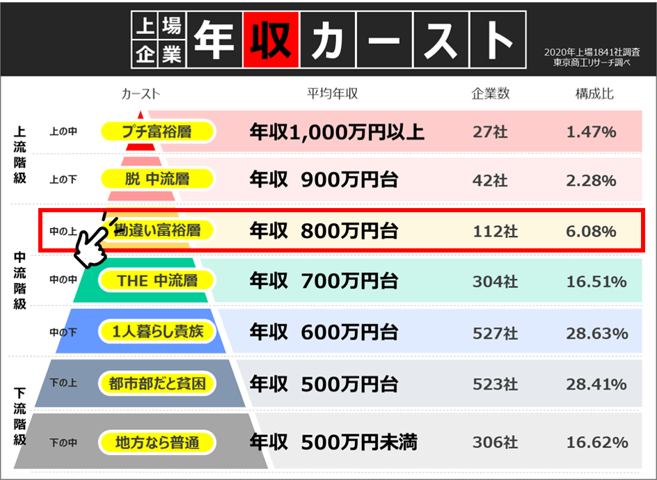 三井住友銀行の年収は1000万円を超える 新卒 転職に役立つ平均年収 給与制度 生涯賃金を徹底分析 面接官のホンネ