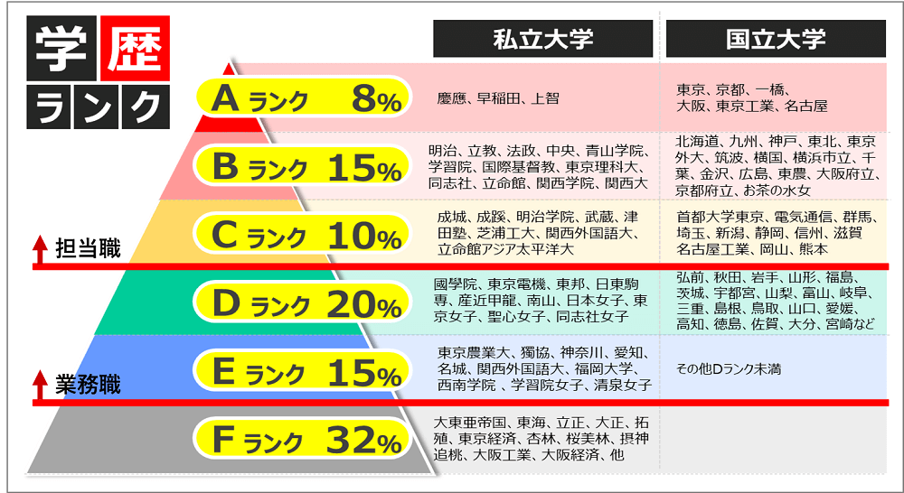 三井物産の学歴事情 新卒 転職別の内定数 最低学歴toeic点数を解説 その学歴は採用してもらえる 面接官のホンネ