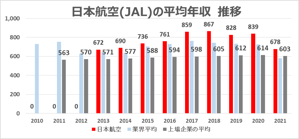 日本航空(JAL)の平均年収 推移（2013年から）
