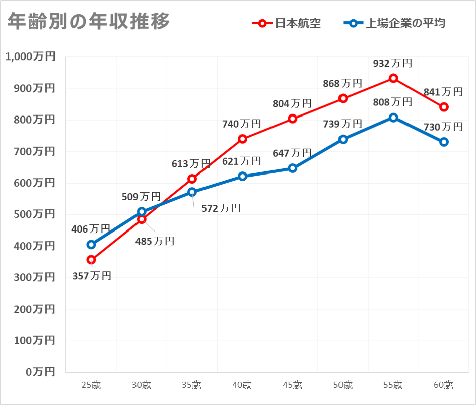 日本航空(JAL)の年収は1000万円を超える？新卒/転職に役立つ平均年収 