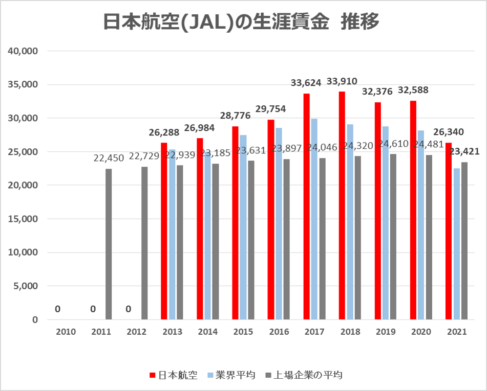 日本航空(JAL)の生涯賃金 推移（2013年から）