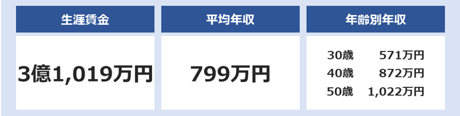 本田技研工業の年収が799万円 新卒 転職に役立つ平均年収 給与制度 生涯賃金を徹底分析 面接官のホンネ