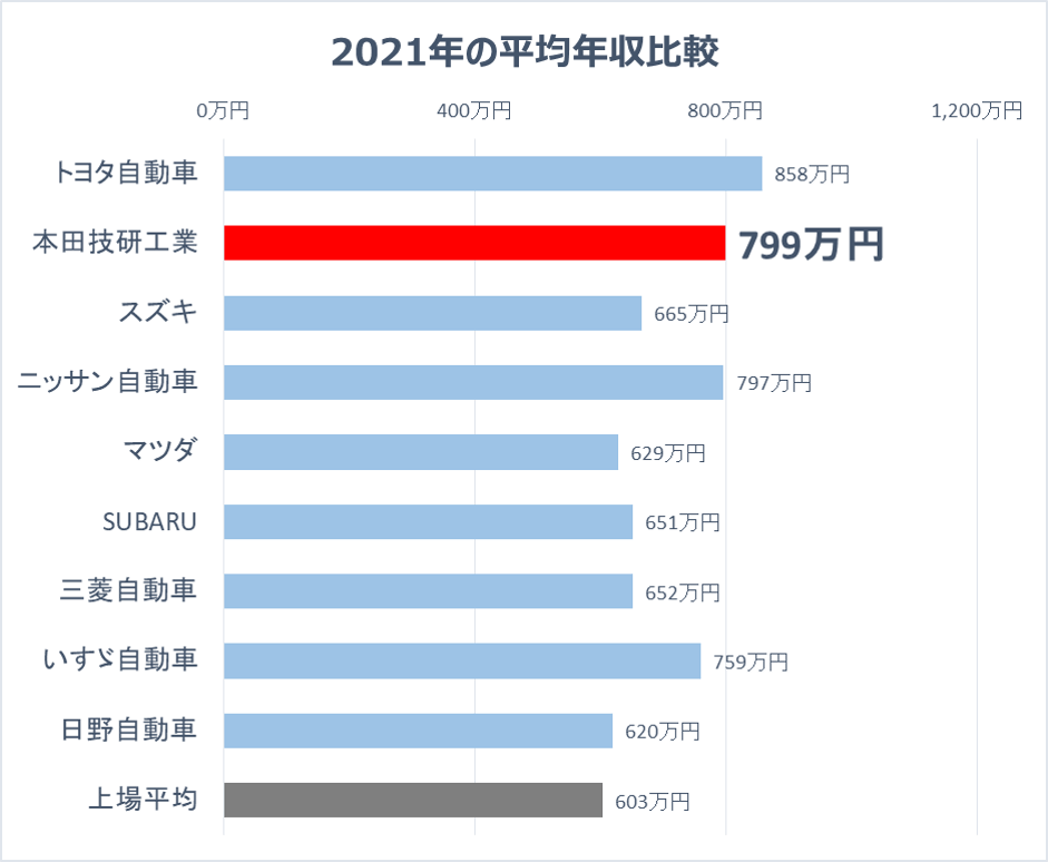 本田技研工業の年収が799万円 新卒 転職に役立つ平均年収 給与制度 生涯賃金を徹底分析 面接官のホンネ