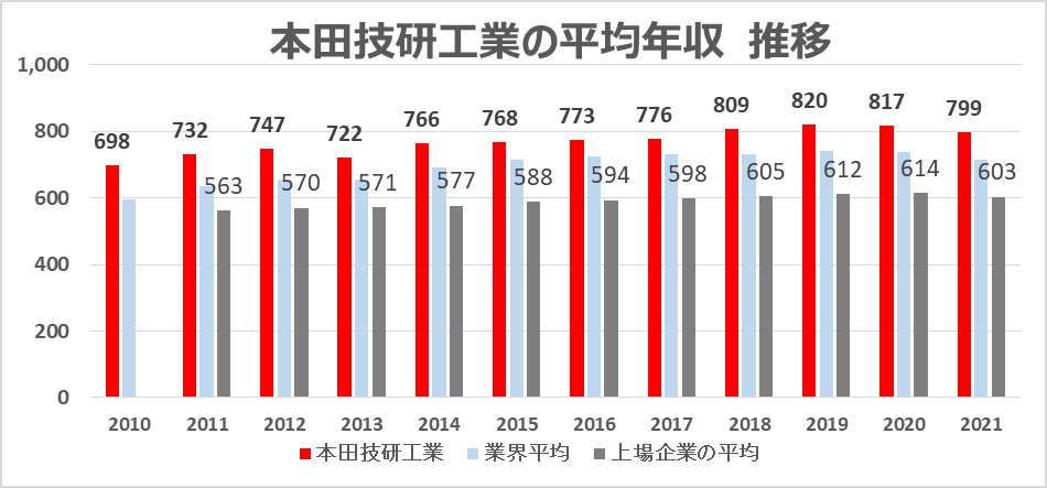 本田技研工業の年収が799万円 新卒 転職に役立つ平均年収 給与制度 生涯賃金を徹底分析 面接官のホンネ