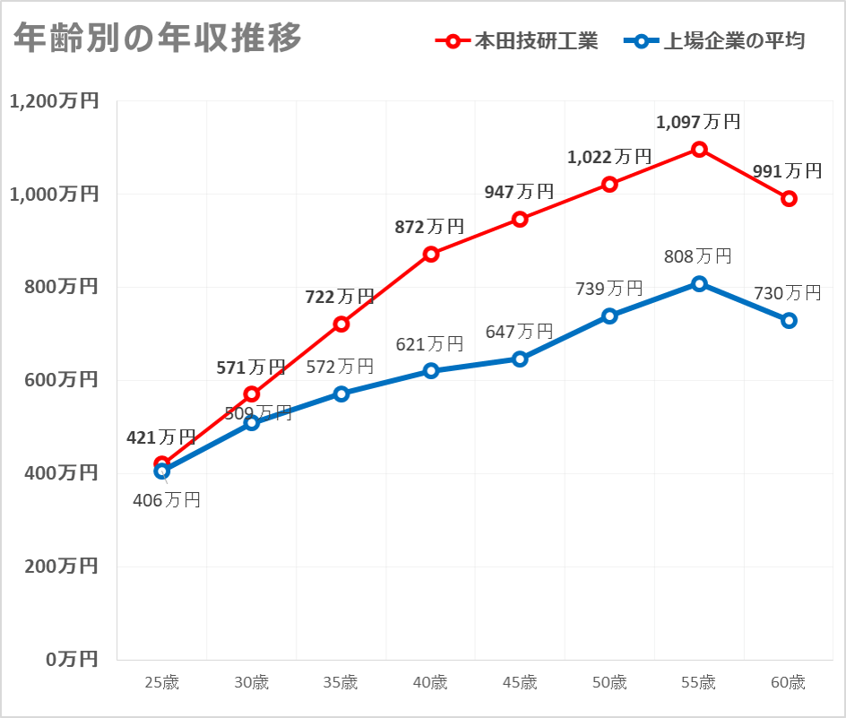 本田技研工業の年収が799万円 新卒 転職に役立つ平均年収 給与制度 生涯賃金を徹底分析 面接官のホンネ