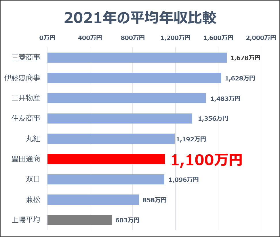 豊田通商の年収・給与制度（月給/賞与）、そして生涯賃金と入社難易度 