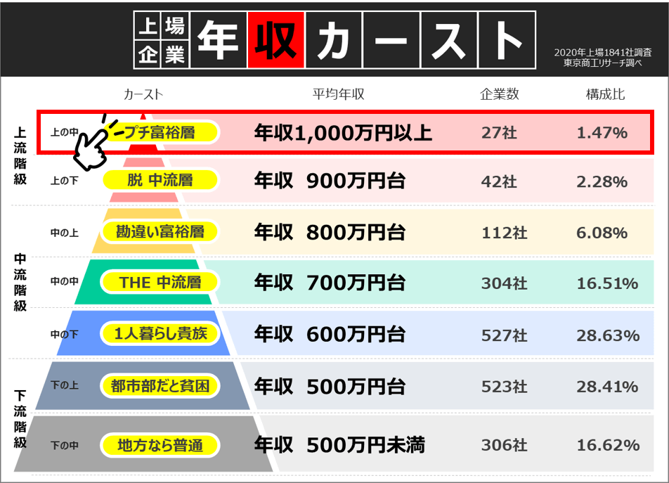 豊田通商の年収・給与制度（月給/賞与）、そして生涯賃金と入社難易度 